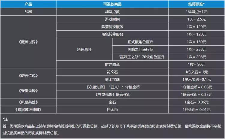 网易开放暴雪游戏退款申请通道昨天，针对玩家在“暴雪游戏产品”中已充值但未消耗的虚拟货币或未失效的游戏服务开放退款申请通道