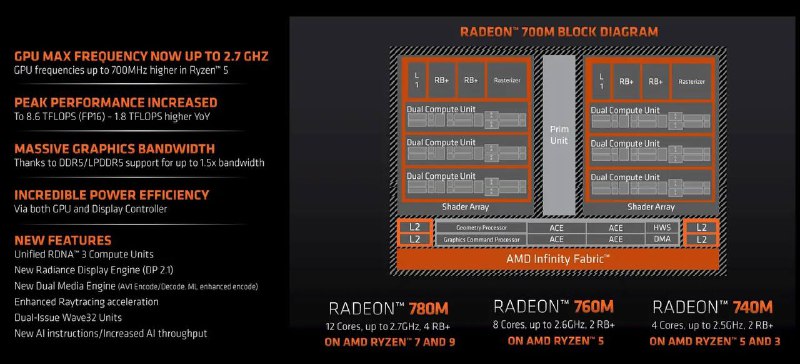AMD 正式发布 Ryzen 7840U，声称它可以击败 Apple M2，但没有提供实质性的证据🗒 标签: #AMD #Ryzen📢 频道: @GodlyNews1🤖 投稿: @Godlynewsbot