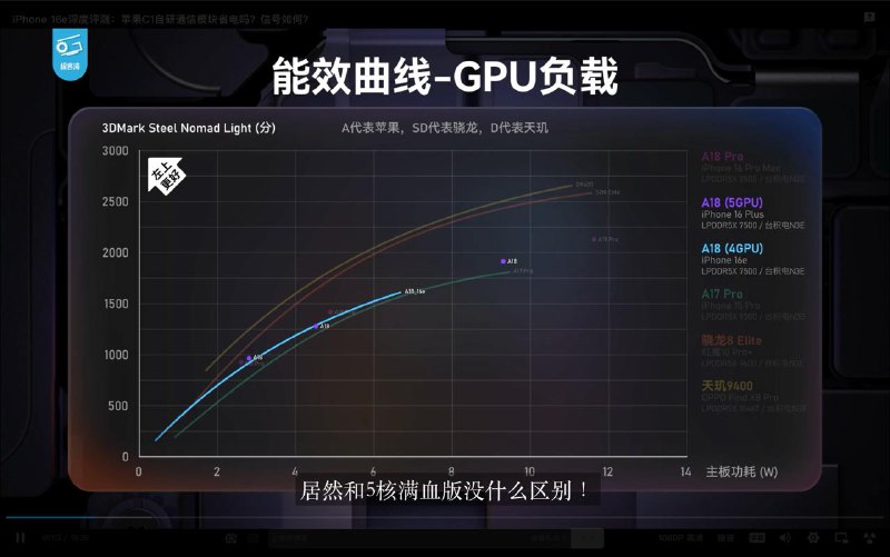 iPhone 16e的青春版A18 与满血版A18 CPU性能完全相同，但GPU峰值性能显著削弱C1 让iPhone 16e更节能5G网络下，C1 基带能效方面存在优势，尤其是在信号更好的情况下