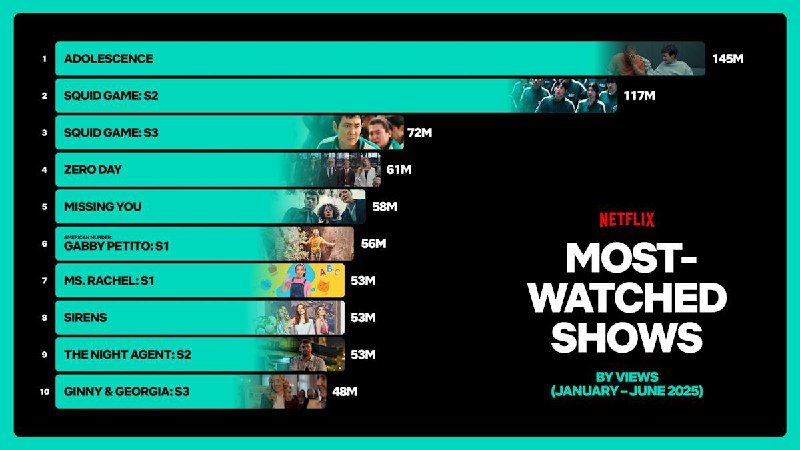 Netflix财报： 第二季度营收超预期，收入增长 16%，25年观看时长超950亿小时Netflix 在周四公布了 2025 年第二季度的财报，互动广告将于今年下半年推出