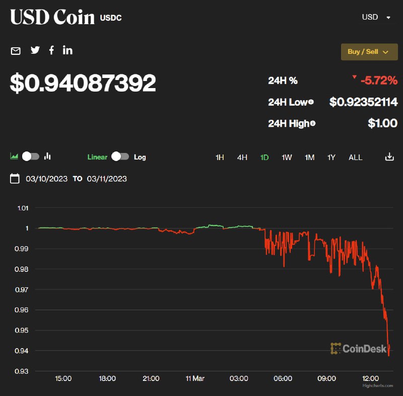 USDC 出现短暂脱锚跌至 0.940 美元Circle 披露硅谷银行是其六家银行合作伙伴之一，负责共同管理约 25% 的 USDC 现金储备，仍有33至400亿美元的USDC（与美元挂钩的数字稳定币）储备在硅谷银行，目前，币安已暂停 USDC 自动转换 BUSD🗒 标签: #USDC #硅谷银行 #虚拟货币📢 频道: @GodlyNews1🤖 投稿: @GodlyNewsBot