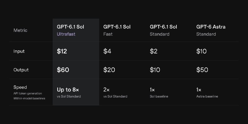OpenAI：Ultrafast 今天在 API、Codex 和 ChatGPT Work 中推出，支持 GPT-6.1 Sol近乎 Astra 级别的智能，速度比 Sol Standard 快高达 8 倍，因此您可以与灵感涌现的速度同步构建