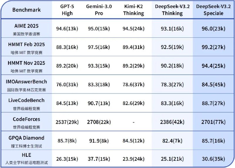 DeepSeekV3.2正式版发布 强化Agent能力 融入思考推理DeepSeek宣布同时发布两个正式版模型：DeepSeek-V3.2 和 DeepSeek-V3.2-Speciale
