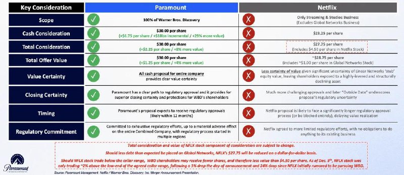 Paramount试图从Netflix手中夺取华纳兄弟，发起1080 亿美元的敌意收购派拉蒙（Paramount）提出一份全现金收购要约，告诉华纳的股东，他们可以击败 Netflix 那份价值 830 亿美元的“劣质”出价