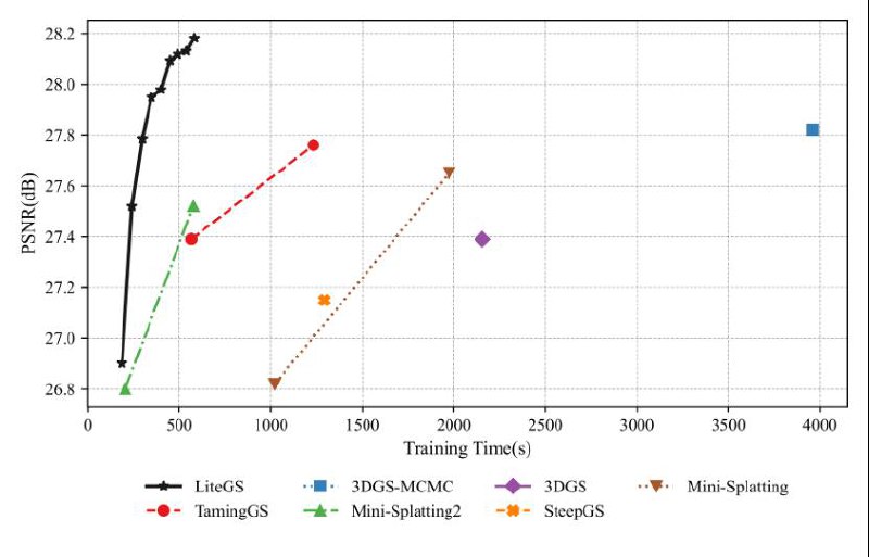 摩尔线程宣布开源3DGS基础库LiteGS摩尔线程宣布自研3DGS基础库LiteGS全面开源