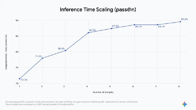 谷歌的阳谋：在GPT-5.2发布日，推出史上“最深度”研究型Agent周四，就在OpenAI端出备受期待的 GPT-5.2（内部代号 Garlic）之日，谷歌同步推出了迄今最强的深度研究型Agent——Gemini Deep Research Agent，并宣称其基于旗下最先进的Gemini 3 Pro模型