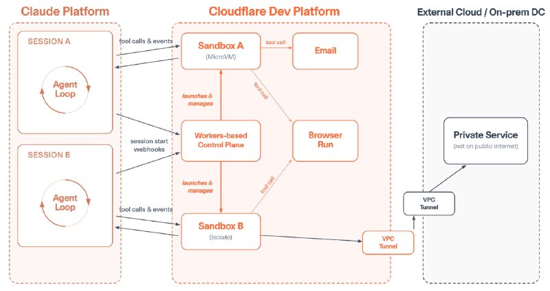 Cloudflare 现已支持 Claude 托管代理只需几分钟就能部署，我们准备了一个默认部署模板Cloudflare 和 Anthropic 合作，将 Claude Managed Agents 集成到 Cloudflare Sandboxes（沙盒）