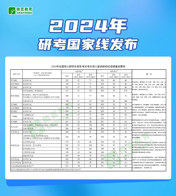 2024考研国家线发布🗒 标签: #考研📢 频道: @GodlyNews1🤖 投稿: @GodlyNewsBot
