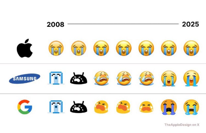 苹果、三星和谷歌Emoji的演变过程，你最喜欢哪一款？