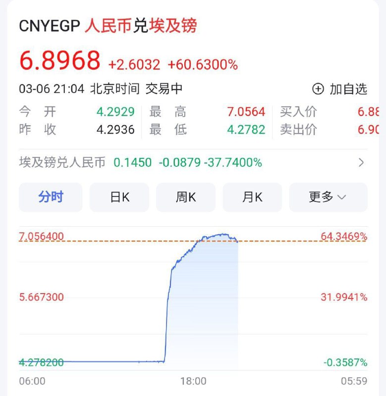 埃及镑在一天之内疯狂贬值，CNY / EGP 的比例已几乎达到 7via Danielbility🗒 标签: #汇率📢 频道: @GodlyNews1🤖 投稿: @GodlyNewsBot