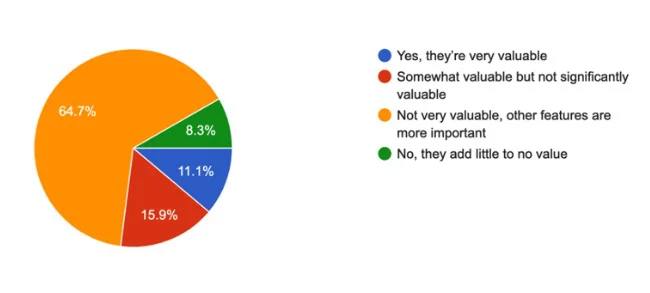 调查发现多数 iPhone 用户认为现时 Apple Intelligence 功能没有太大价值根据科技回收网站 SellCell 的一项新调查，AI 功能在消费者选购新手机时扮演重要角色