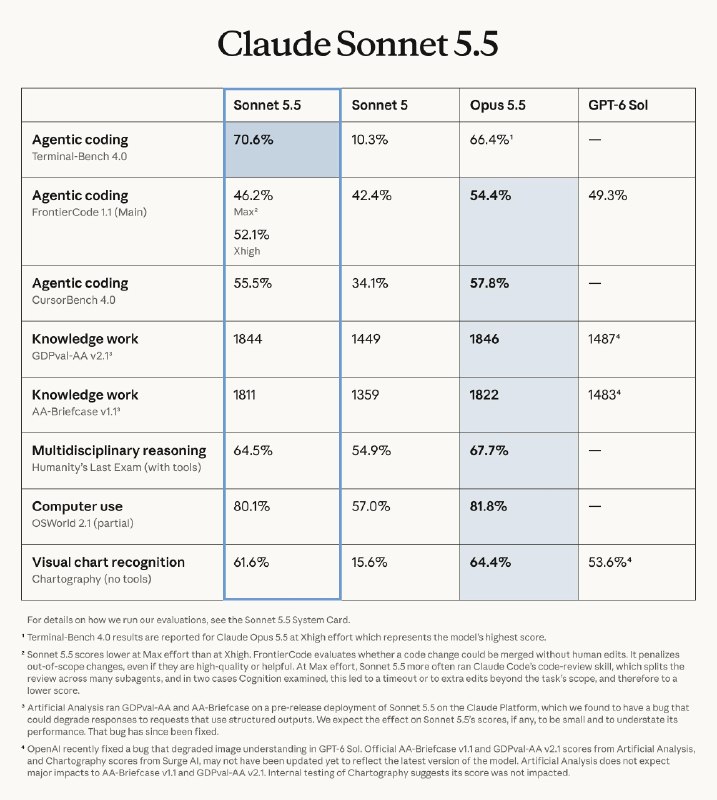 Anthropic发布Sonnet 5.5，是Opus 5.5的低成本替代互补方案该模型是Claude 5.5模型系列的第二款模型