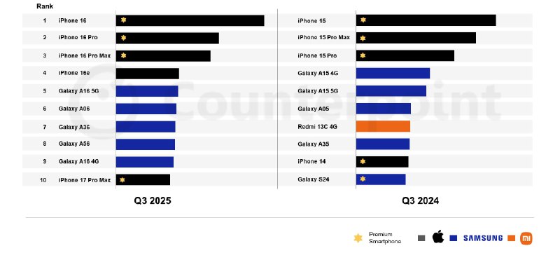 iPhone 16 成为 2025 年第三季全球最畅销智能手机根据 Counterpoint Research 的全球每月手机型号销售追踪报告显示，iPhone 16 是 2025 年第三季度全球最畅销的智能手机
