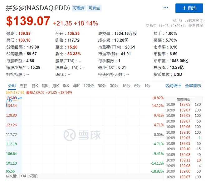 拼多多市值直逼阿里，马云在阿里内网罕见发言11月28日，拼多多发布2023年第三季度财报，业绩大幅超出市场预期，带动公司股价上涨逾18%，总市值达到1847亿美元