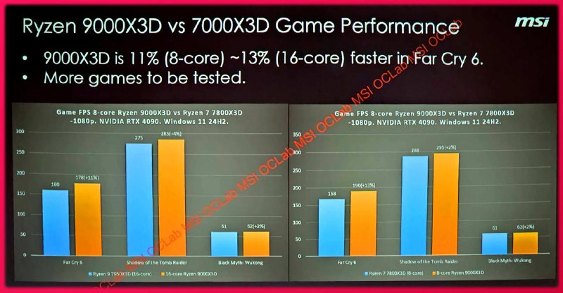 泄露消息：AMD 的 Ryzen 9000X3D 芯片似乎并没有什么突破性进展如果你对 Ryzen 9000 感到失望，X3D 可能也帮不上什么忙有人搞砸了——现在 AMD 尚未发布的 Ryzen 9000X3D 台式机处理器被部分曝光了