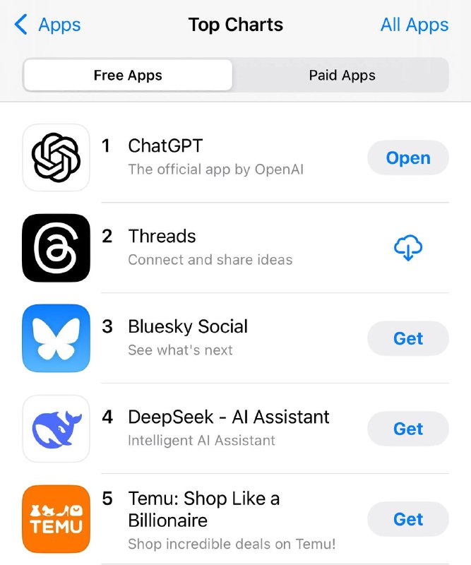 DeepSeek已升至苹果商店美区免费榜第四DeepSeek在苹果 App Store应用商店美区免费榜排行第四，超越Google Gemini、Microsoft Copilot等美国生成式 AI 产品