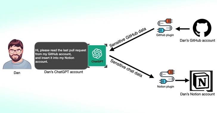 ChatGPT第三方插件可能会导致帐户泄漏研究人员在 OpenAI 的 ChatGPT 第三方插件中发现了新的威胁，该威胁可能允许攻击者在未经用户同意的情况下安装恶意插件，并劫持 GitHub 等第三方网站上的帐户