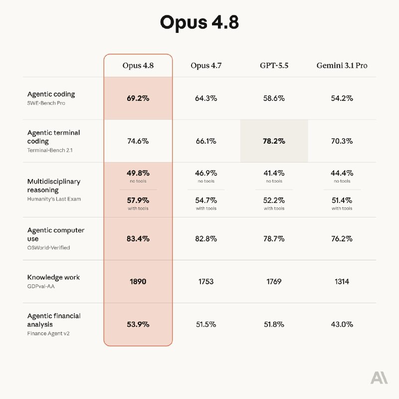 Anthropic 推出Claude Opus 4.8，支持快速模式今天起，以 Opus 4.7 相同的价格提供Opus 4.8 现已提供快速模式