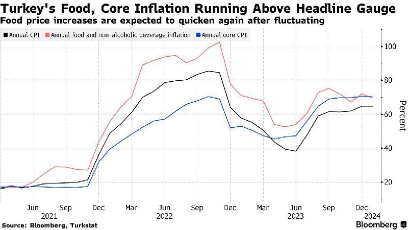 土耳其通胀率逼近70%尽管土耳其采取了一系列激进的加息举措，但该国通胀率连续第五个月攀升，逼近70%