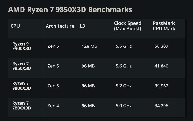 9850X3D Benchmarks曝光一份新的 PassMark 测试结果显示，AMD 尚未发布的 Ryzen 7 9850X3D 在性能上相比9800X3D略胜一筹