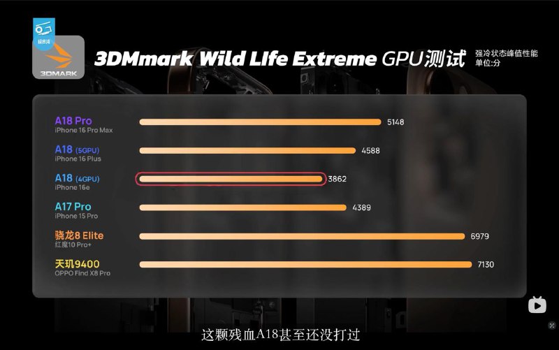 iPhone 16e的青春版A18 与满血版A18 CPU性能完全相同，但GPU峰值性能显著削弱C1 让iPhone 16e更节能5G网络下，C1 基带能效方面存在优势，尤其是在信号更好的情况下