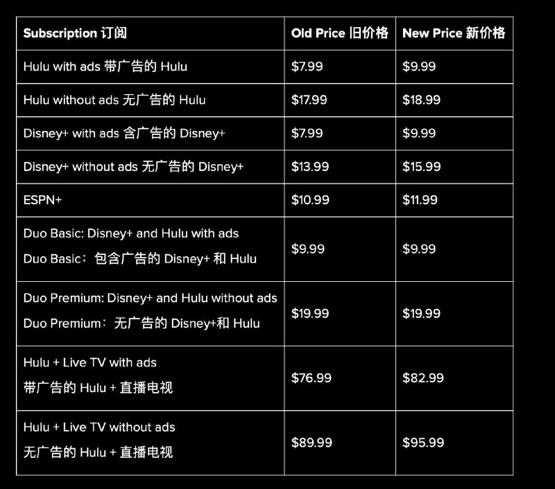 Disney+、Hulu 和 ESPN+ 将再次涨价从今年晚些时候开始，Disney+、Hulu 和 ESPN+的价格都会上涨，包含这三项服务并享受折扣的套餐价格也会提高