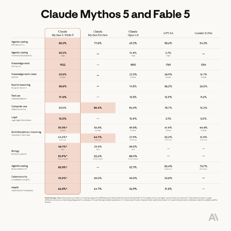 Anthropic 推出Mythos级安全模型Fable 5 为防止在网络安全等领域被滥用，针对特定范围内的主题将由Opus 4.8响应Fable 5 在几乎所有已测试的基准上都达到了最先进水平，且在软件工程、知识工作、科学研究以及视觉任务中表现尤为突出