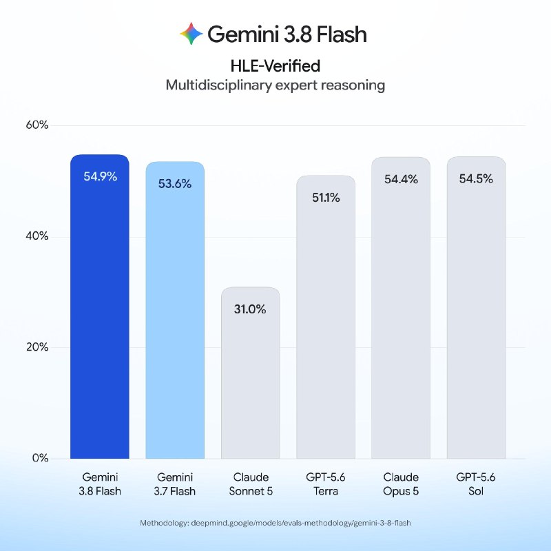Google推出Gemini 3.8 Flash推理模型和Gemini 3.8 Flash Cyber安全模型Gemini 3.8 Flash 目前采用与 3.7 Flash 相同的首发价格：输入 $0.75/M tokens，输出 $3.75/M tokens